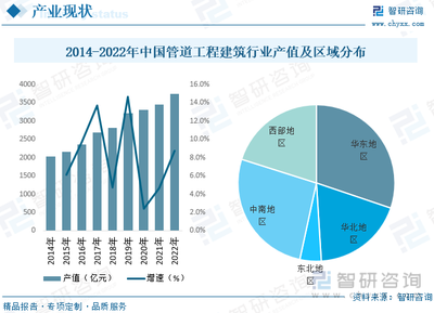 2022年中國管道工程建筑行業 需求驅動增長，技術與建設并進